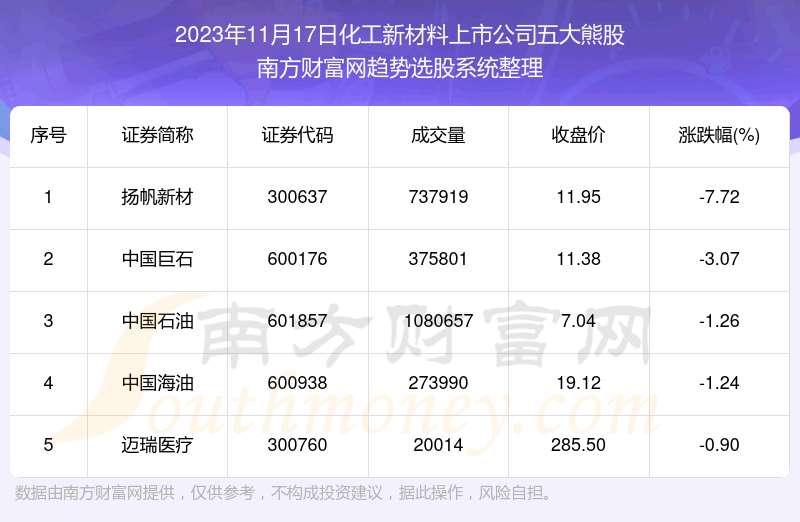《【盘后整理】化工新材料上市公司五大熊股名单》