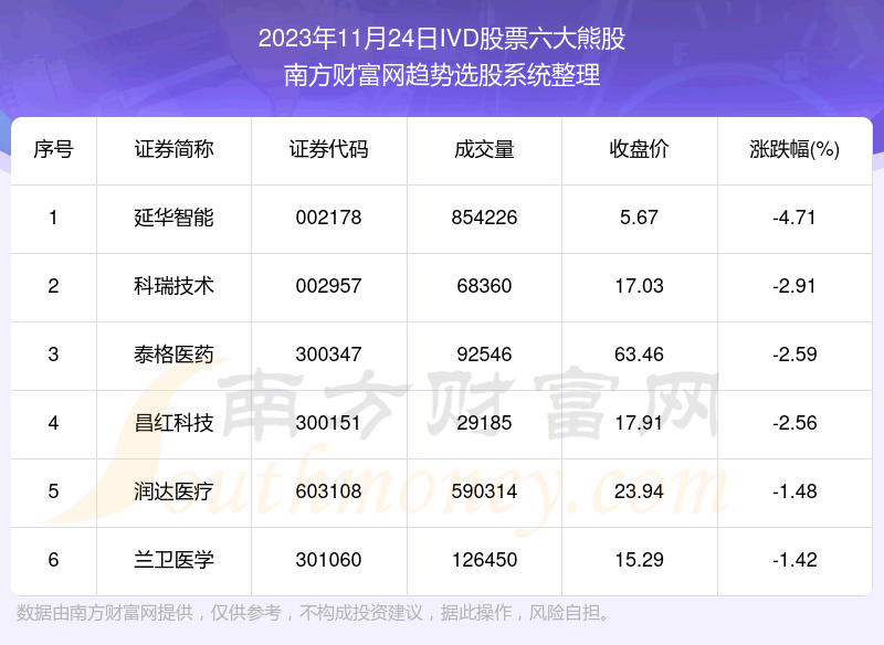 《【盘后整理】IVD股票六大熊股名单》