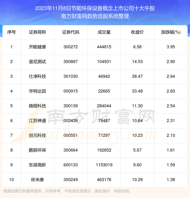 《【盘后整理】节能环保设备概念上市公司十大牛股名单》