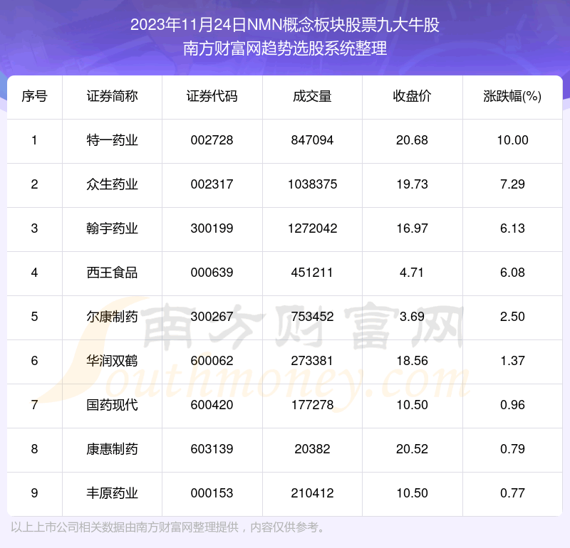 《【盘后整理】NMN概念板块股票九大牛股附股》 《【盘后整理】NMN概念板块股票九大牛股附股》