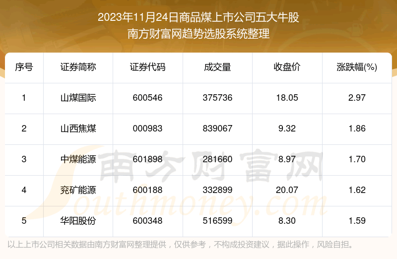 《【盘后整理】商品煤上市公司五大牛股名单》