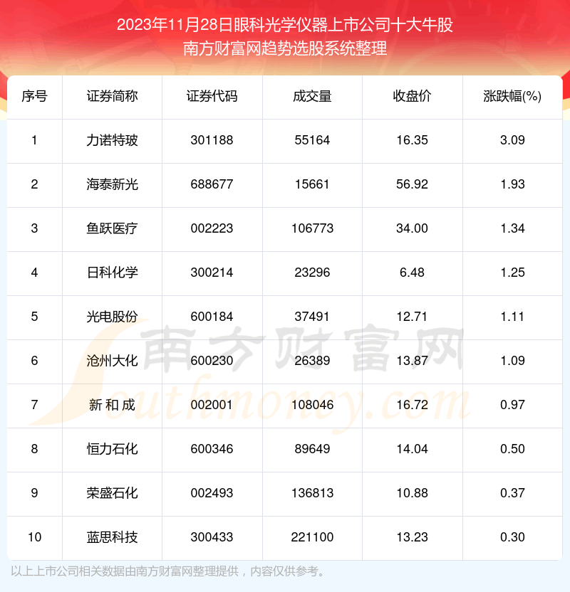 《【盘后整理】眼科光学仪器上市公司十大牛股名单》