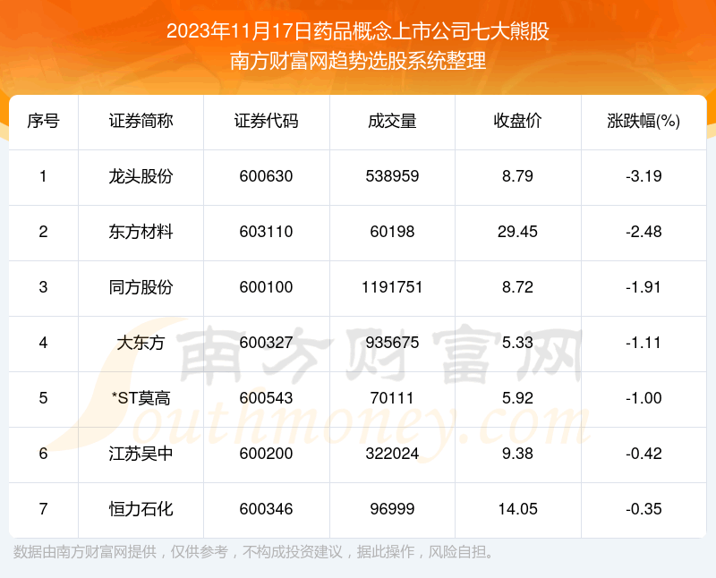 《【盘后整理】药品概念上市公司七大熊股附股》
