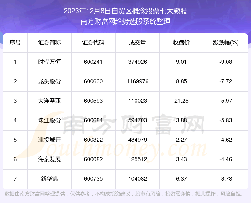 《【盘后整理】自贸区概念股票七大熊股附股》