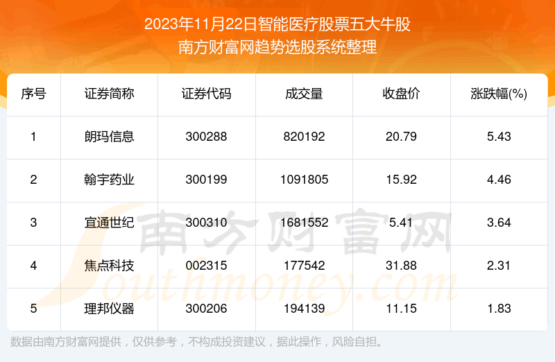 《【盘后整理】智能医疗股票五大牛股一览》