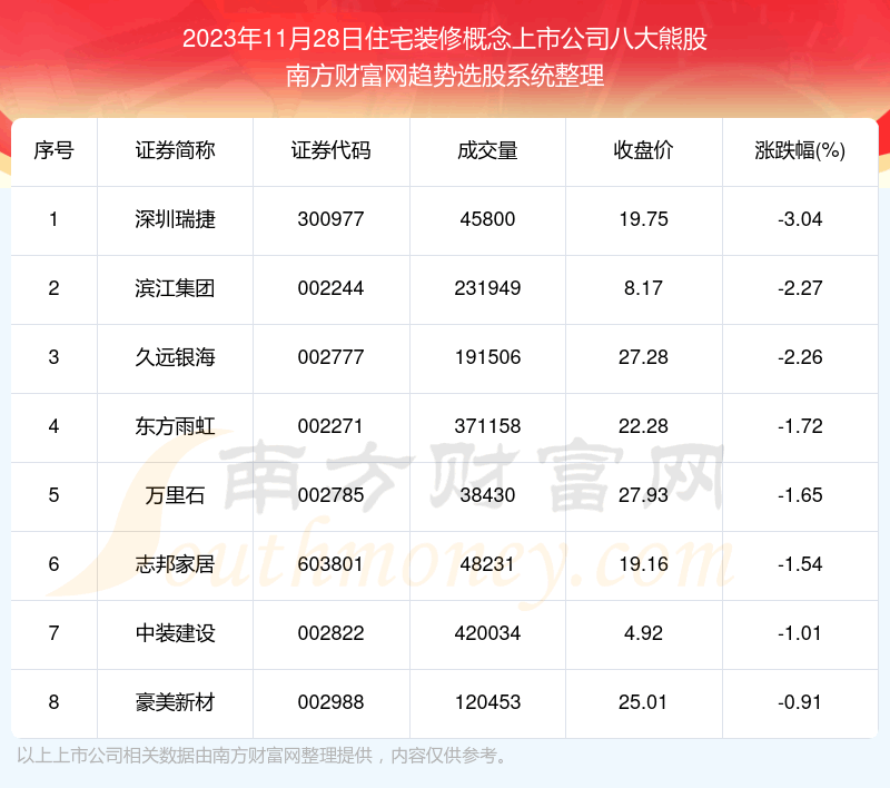 《【盘后整理】住宅装修概念上市公司八大熊股附股》
