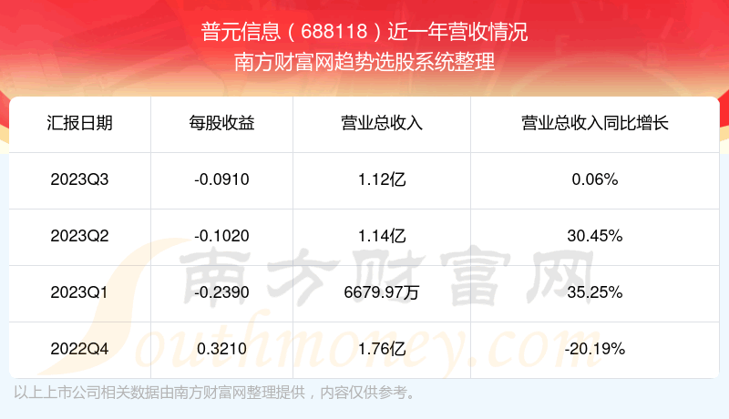 《普元信息688118股票走势怎么样》