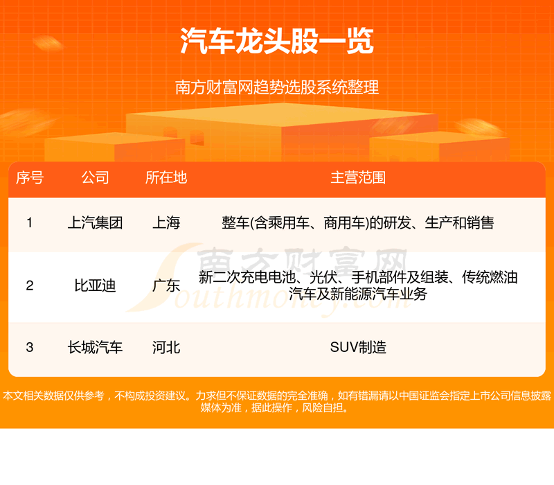 《汽车板块的三大龙头股》