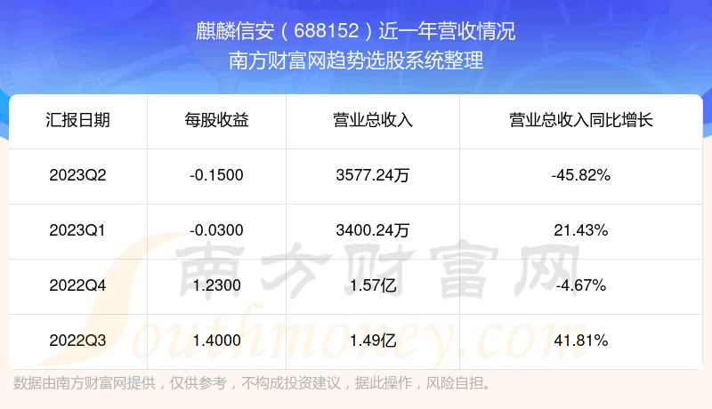 �������Ű�688152��Ʊ������ô��688152��������ò��á�