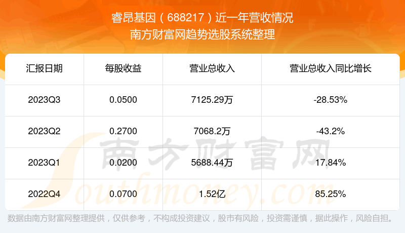 《睿昂基因这支股票怎么样》