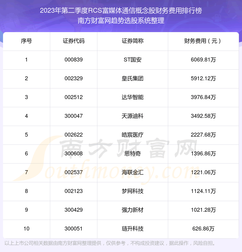 《RCS富媒体通信概念股|2023年第二季度财务费用十大排名》