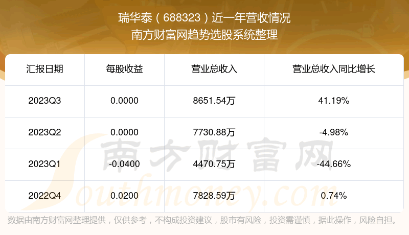 《瑞华泰688323当前股票状况怎么样》