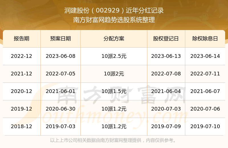 《润建股份股票分红怎样002929所属行业股票分红排行榜》