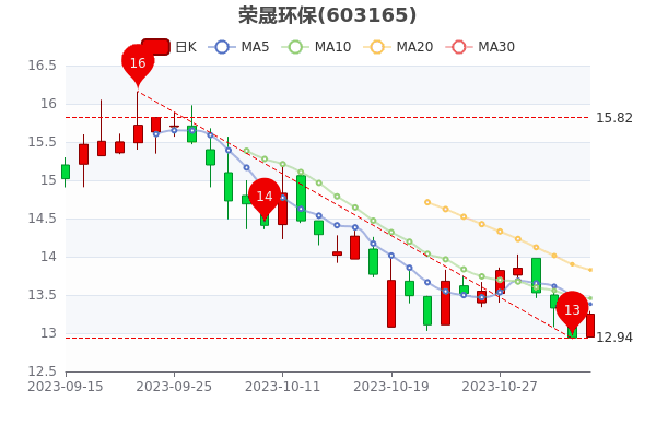 �����ɻ���11��3����ֵ36.39�ڡ�