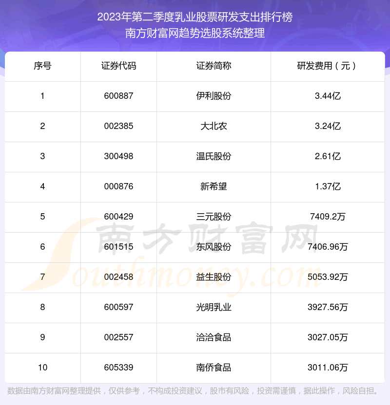 《乳业股票研发支出排行榜前十名单2023年第二季度》