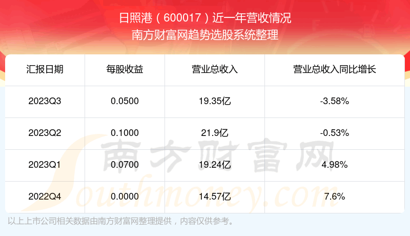 《日照港600017现在股票走势怎么样600017营收情况》