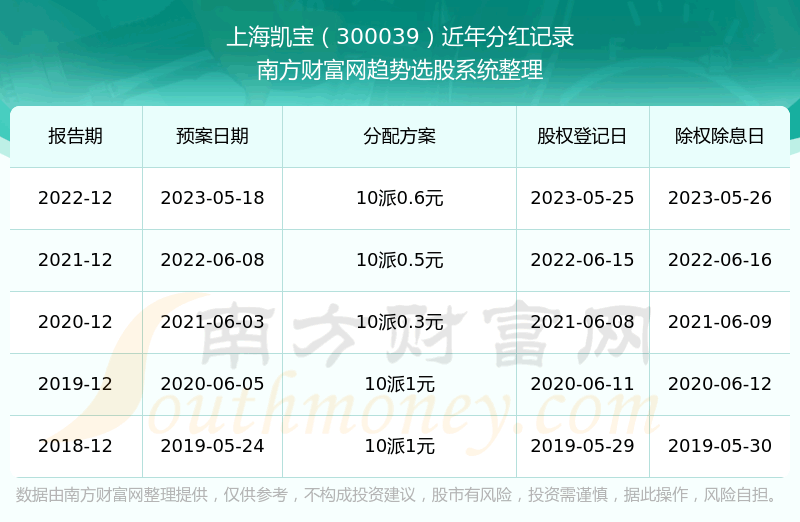 《上海凯宝300039分红怎样》
