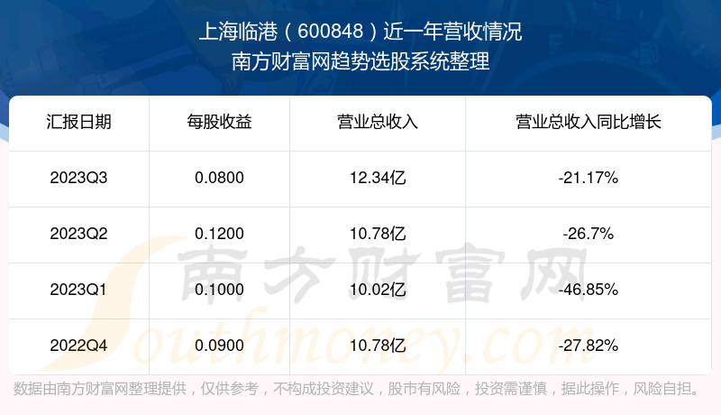 《上海临港600848目前股票行情怎么样》