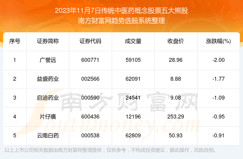 �������ݸ��̡���ͳ��ҽҩ�����Ʊ����ܹɡ�