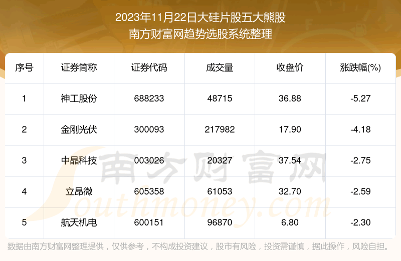 《【数据复盘】大硅片股五大熊股一览》