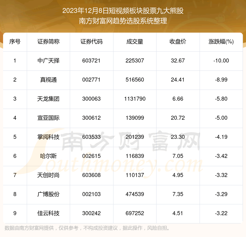 �������ݸ��̡�����Ƶ����Ʊ�Ŵ��ܹ�һ����