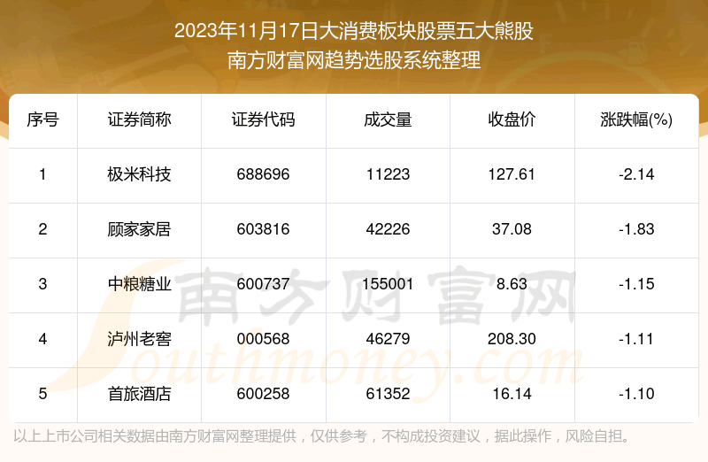 《【数据复盘】大消费板块股票五大熊股一览》