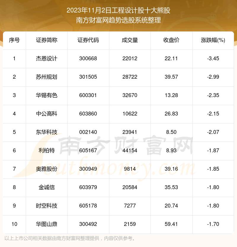 《【数据复盘】工程设计股十大熊股名单》
