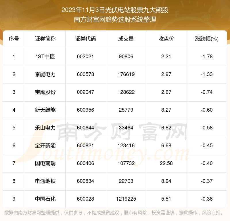 《【数据复盘】光伏电站股票九大熊股一览》
