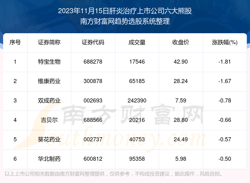 《【数据复盘】肝炎治疗上市公司六大熊股名单》