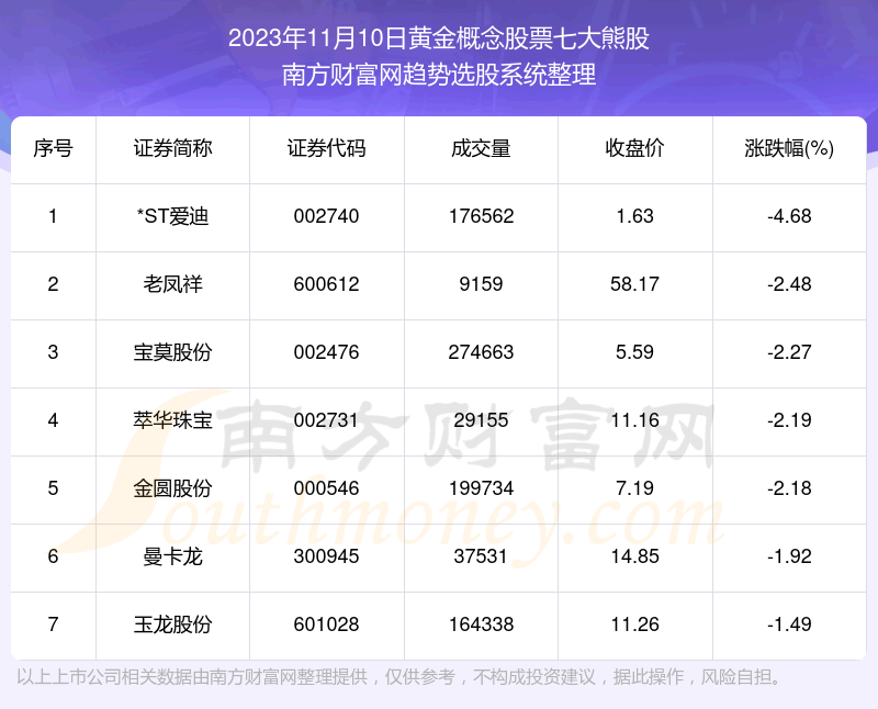 《【数据复盘】黄金概念股票七大熊股一览》