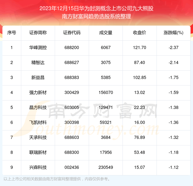 《【数据复盘】华为封测概念上市公司九大熊股》