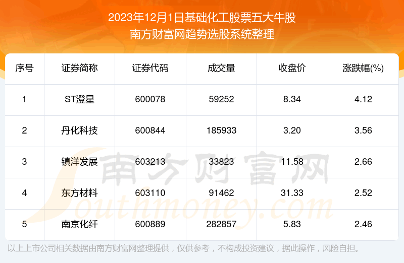 �������ݸ��̡�����������Ʊ���ţ��һ����