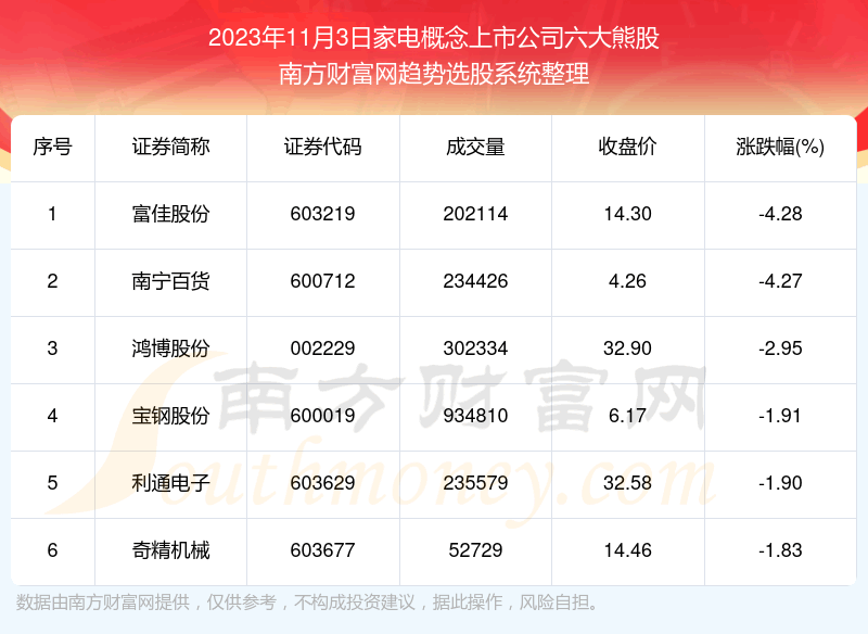 《【数据复盘】家电概念上市公司六大熊股名单》