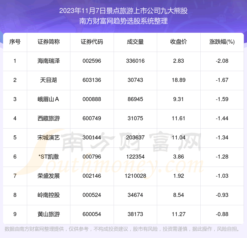 《【数据复盘】景点旅游上市公司九大熊股名单》
