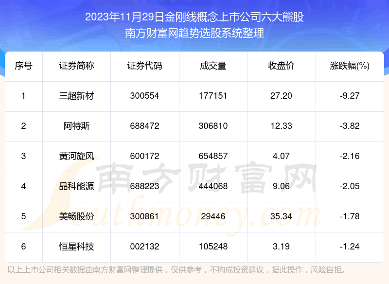 《【数据复盘】金刚线概念上市公司六大熊股》