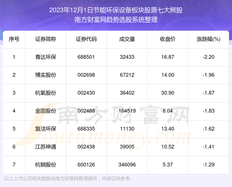《【数据复盘】节能环保设备板块股票七大熊股一览》