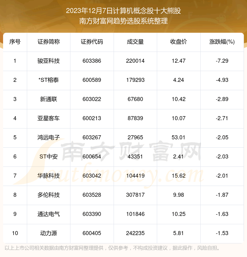 《【数据复盘】计算机概念股十大熊股名单》