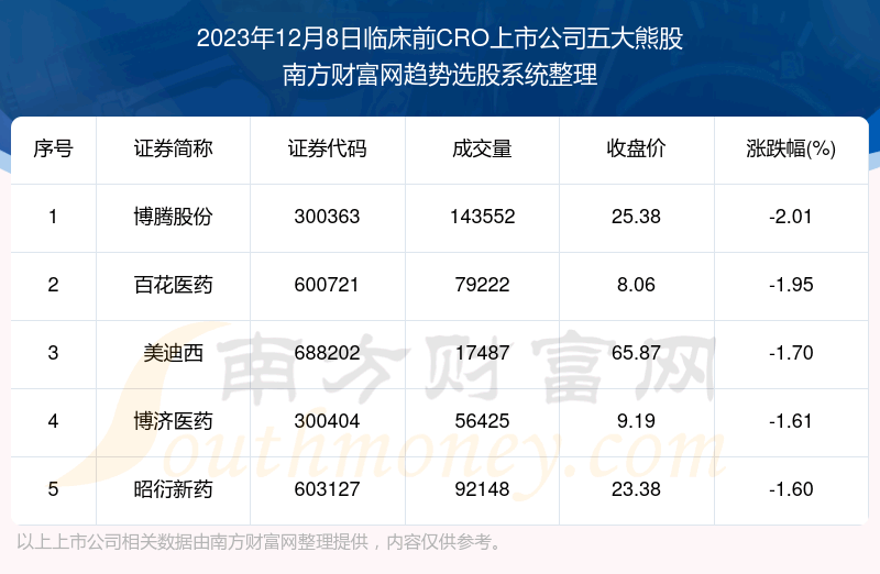 《【数据复盘】临床前CRO上市公司五大熊股》