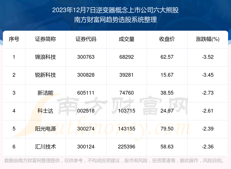 《【数据复盘】逆变器概念上市公司六大熊股一览》
