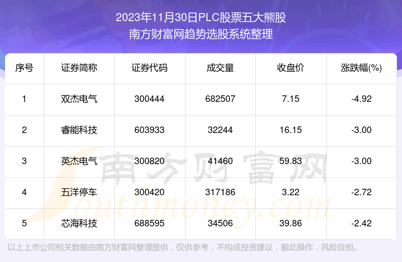 《【数据复盘】PLC股票五大熊股一览》