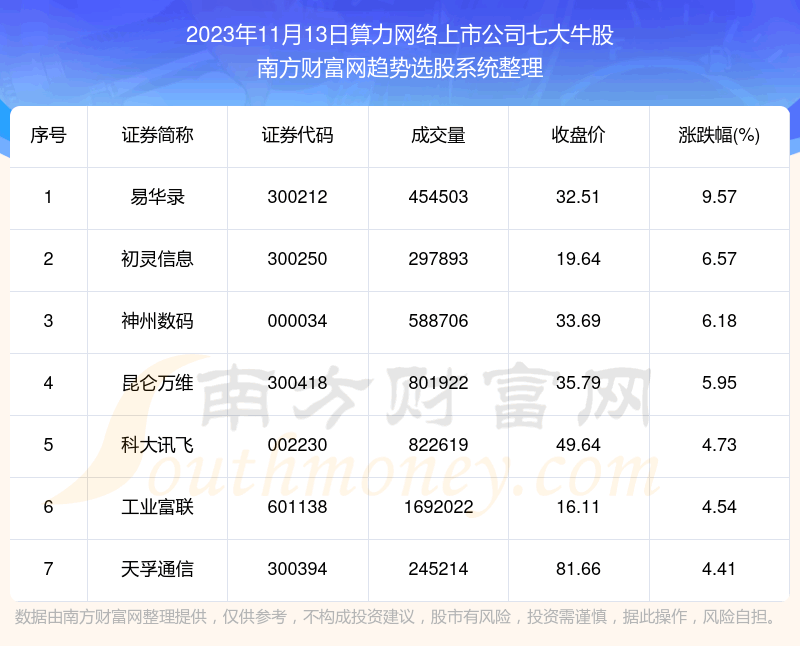 《【数据复盘】算力网络上市公司七大牛股名单》