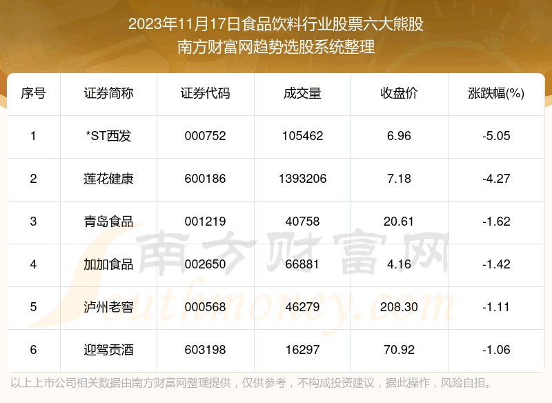 《【数据复盘】食品饮料行业股票六大熊股》 《【数据复盘】食品饮料行业股票六大熊股》