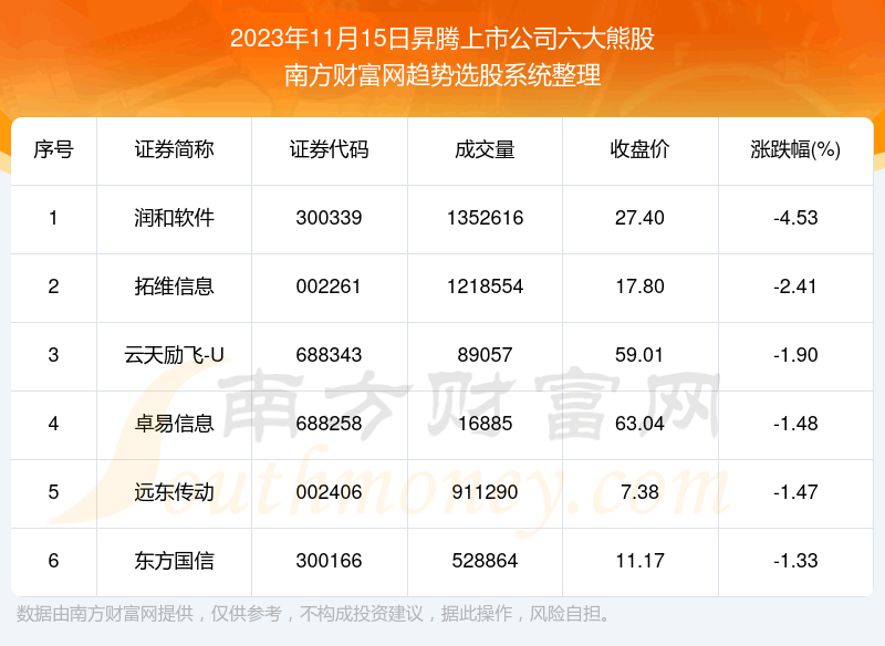 《【数据复盘】昇腾上市公司六大熊股一览》
