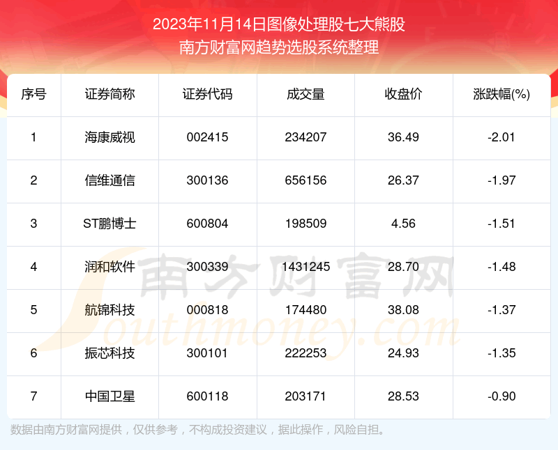 《【数据复盘】图像处理股七大熊股一览》