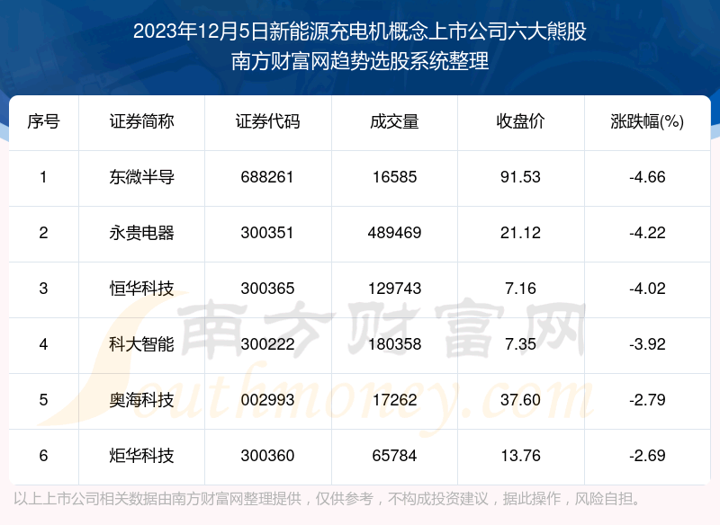 《【数据复盘】新能源充电机概念上市公司六大熊股》