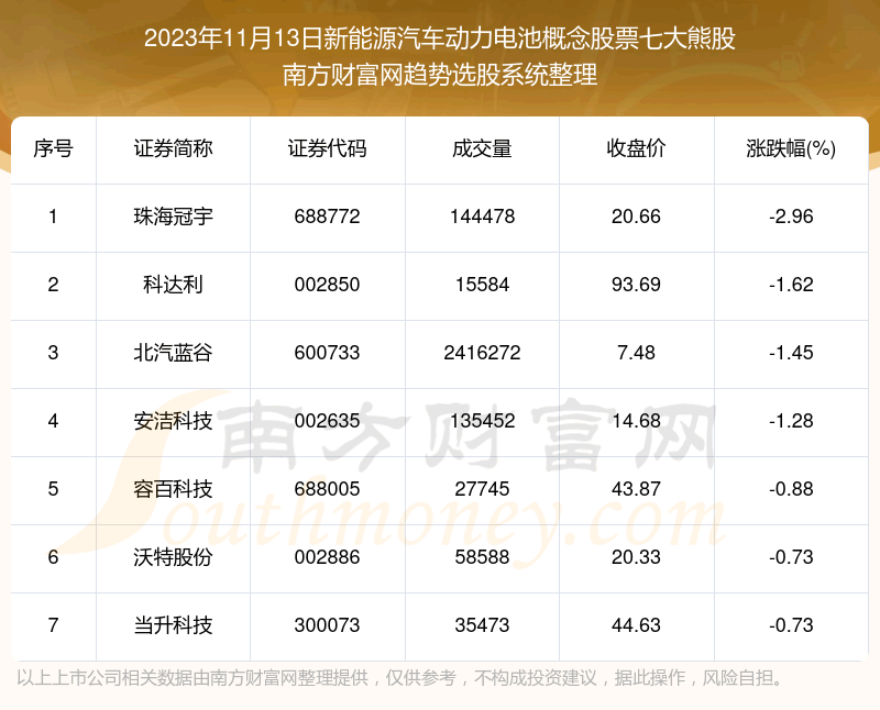 《【数据复盘】新能源汽车动力电池概念股票七大熊股一览》