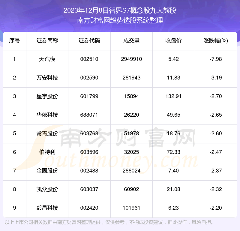 《【数据复盘】智界S7概念股九大熊股一览》