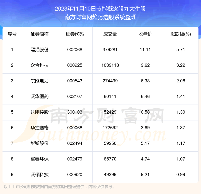 《数据解盘|节能概念股九大牛股名单》