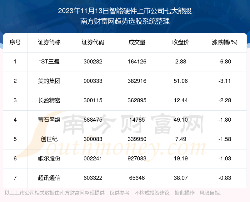 《数据解盘|智能硬件上市公司七大熊股一览》