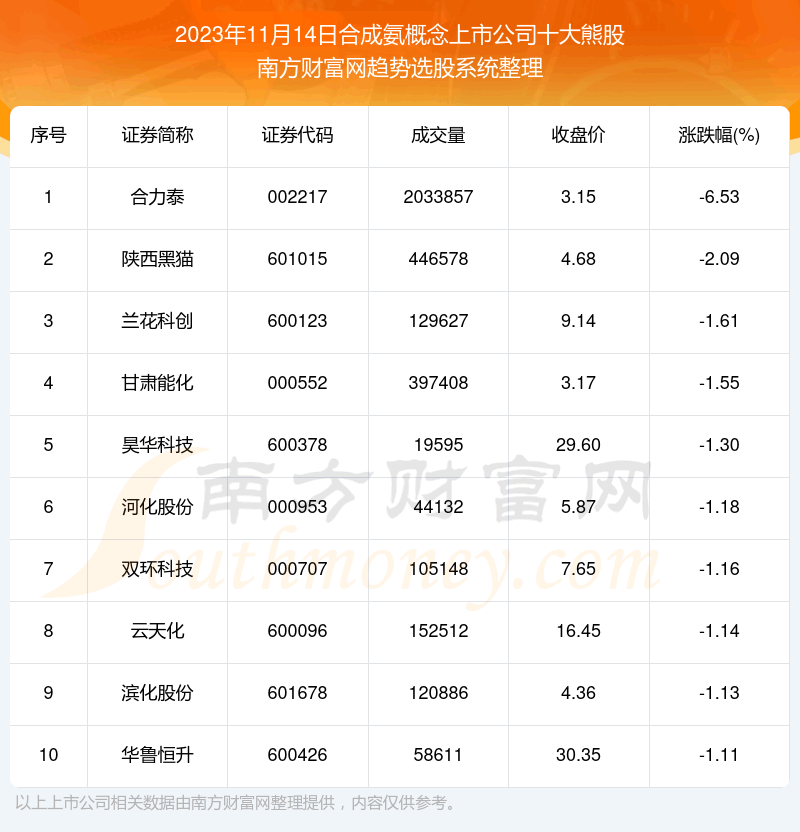 《数据解盘|合成氨概念上市公司十大熊股名单》 《数据解盘|合成氨概念上市公司十大熊股名单》